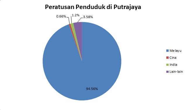 Putrajaya: Bandaraya Pintar dan Futuristik